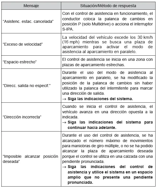 Toyota C-HR. Uso de los sistemas de asistencia a la conducción