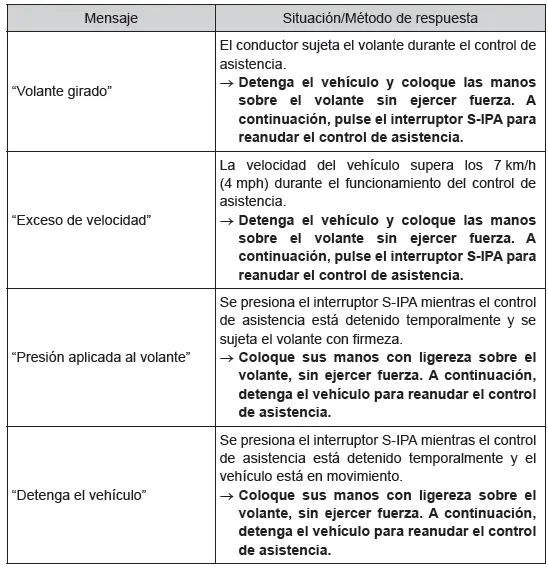 Toyota C-HR. Uso de los sistemas de asistencia a la conducción