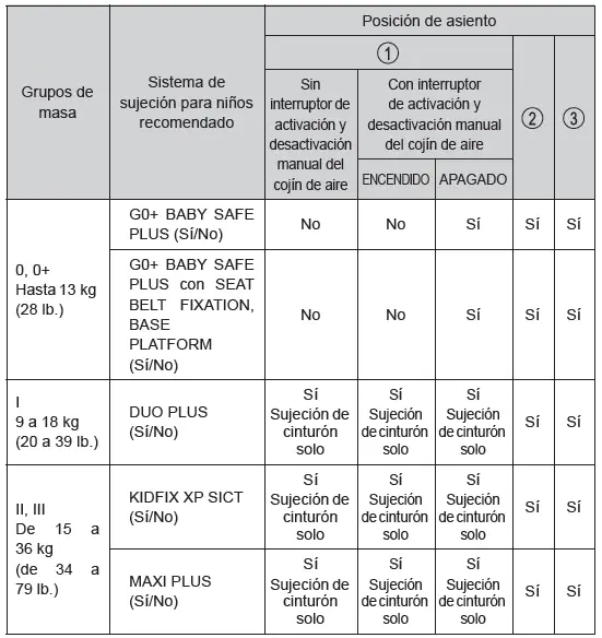 Toyota C-HR. Seguridad de los niños
