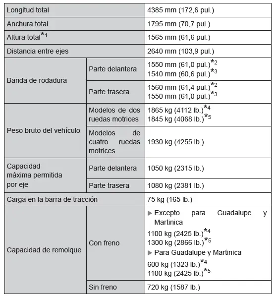 Toyota C-HR. Datos de mantenimiento