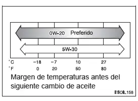 Toyota C-HR. Datos de mantenimiento