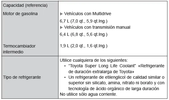 Toyota C-HR. Datos de mantenimiento