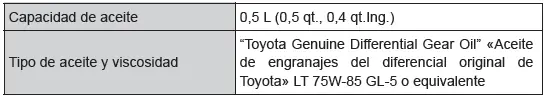 Toyota C-HR. Datos de mantenimiento