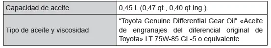 Toyota C-HR. Datos de mantenimiento