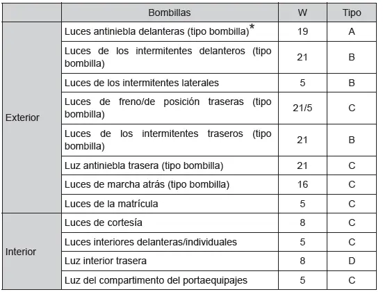 Toyota C-HR. Datos de mantenimiento