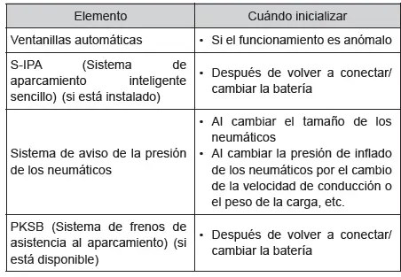 Toyota C-HR. Inicialización