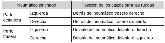 Toyota C-HR. Pasos necesarios en caso de emergencia